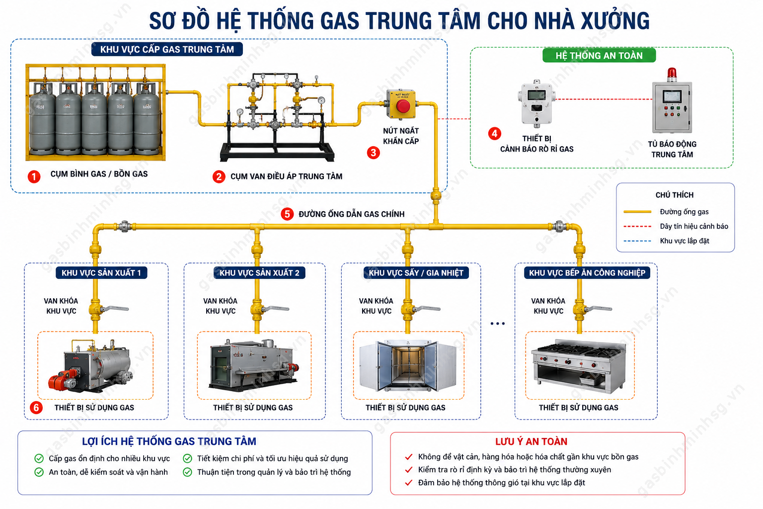 sơ đồ hệ thống gas nhà xưởng